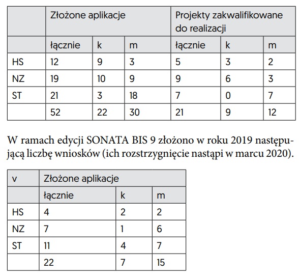 SONATA BIS