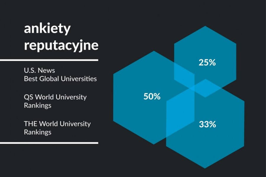 Ankiety badań reputacji akademickiej w rankingach uniwersyteckich